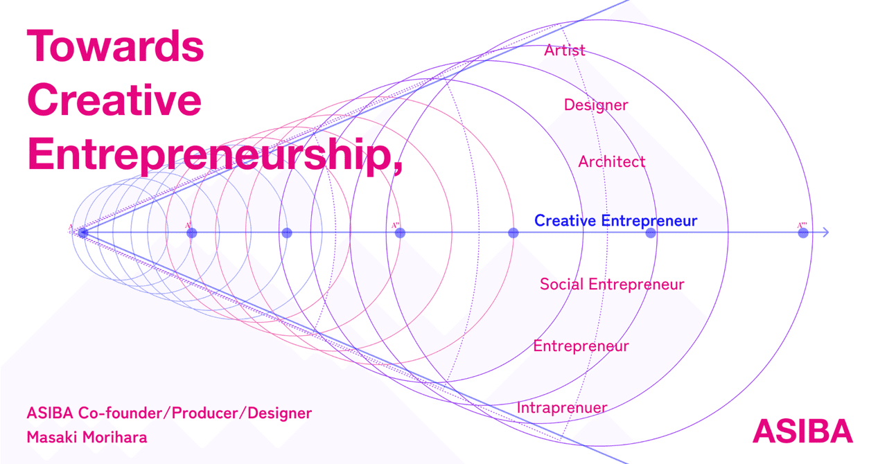 Towards Creative Entrepreneurship